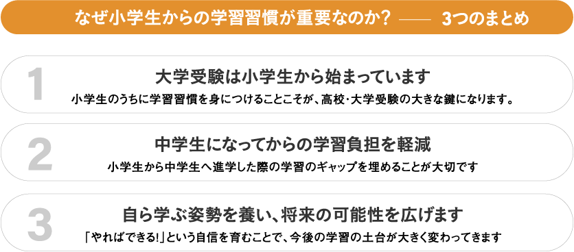 なぜ小学生からの学習習慣が重要なのか？-3つのまとめ。1.大学受験は小学生から始まっています。小学生のうちに学習習慣を身に付けることこそが、高校・大学受験の大きなカギになります。2.中学生になってからの学習負担を軽減。小学生から中学生へ進学した際の学習のギャップを埋めることが大切です。3.自ら学ぶ姿勢を養い、将来の可能性を広げます。「やればできる！」という自信を育むことで、今後の学習の土台が大きく変わってきます。